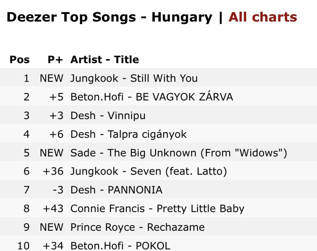 Deezer Top Songs - Hungary 🇭🇺 

#1 (NEW) Jungkook - Still With You
#6 (+36) Jungkook - Seven 

#Jungkook_StillWithYou #Jungkook_Seven