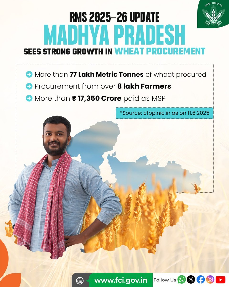 Madhya Pradesh Sets New Wheat Procurement Record in RMS 2025-26!

Madhya Pradesh has achieved a remarkable milestone under the Rabi Marketing Season (RMS) 2025-26. Over 77 lakh metric tonnes of wheat have been procured from more than 8 lakh farmers, with Minimum Support Price