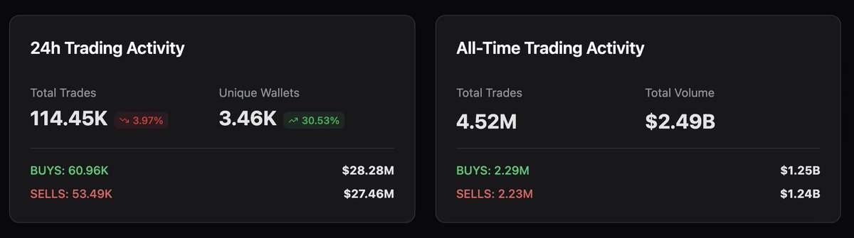 GM – you can now click on any project to view detailed token stats and metrics:
• Believe ecosystem rank
• Market share
• Lifetime volume and trades
• Historical price chart
• 30m – 24h price movement
• Top holders
… and more.

Go try it out!