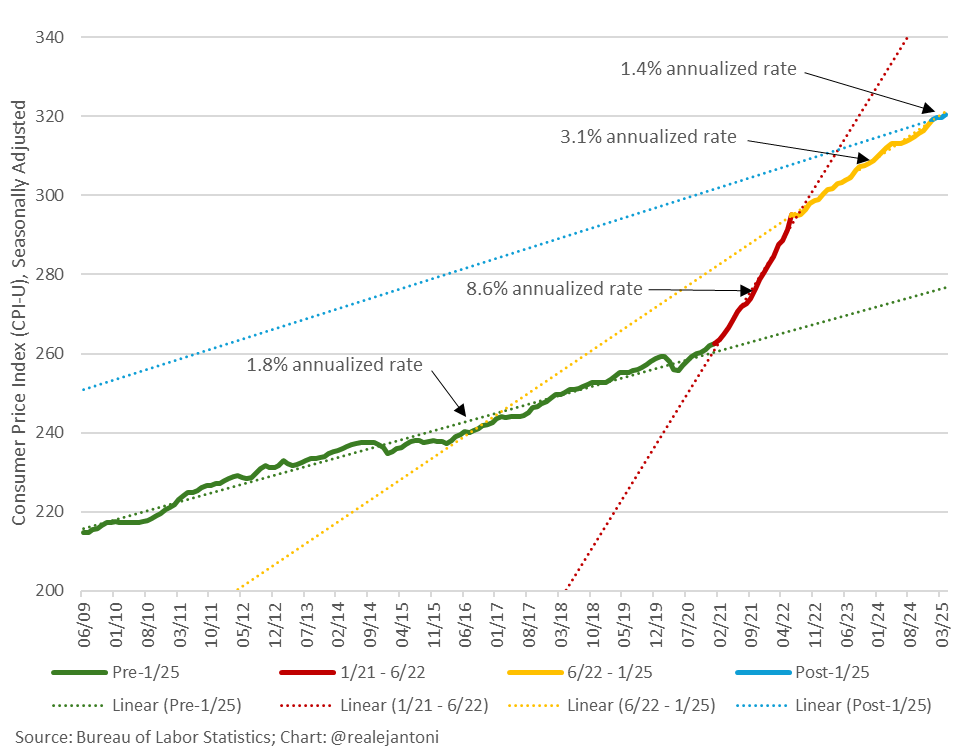 RealEJAntoni's tweet image. Inflation during Trump&apos;s 2nd term is an annualized 1.4%, which is less than the &apos;09-&apos;20 average of 1.8% and less than half the 3.1% annualized rate during Biden&apos;s last 30 months - to say nothing of the 8.6% rate during Biden&apos;s first 18 months...