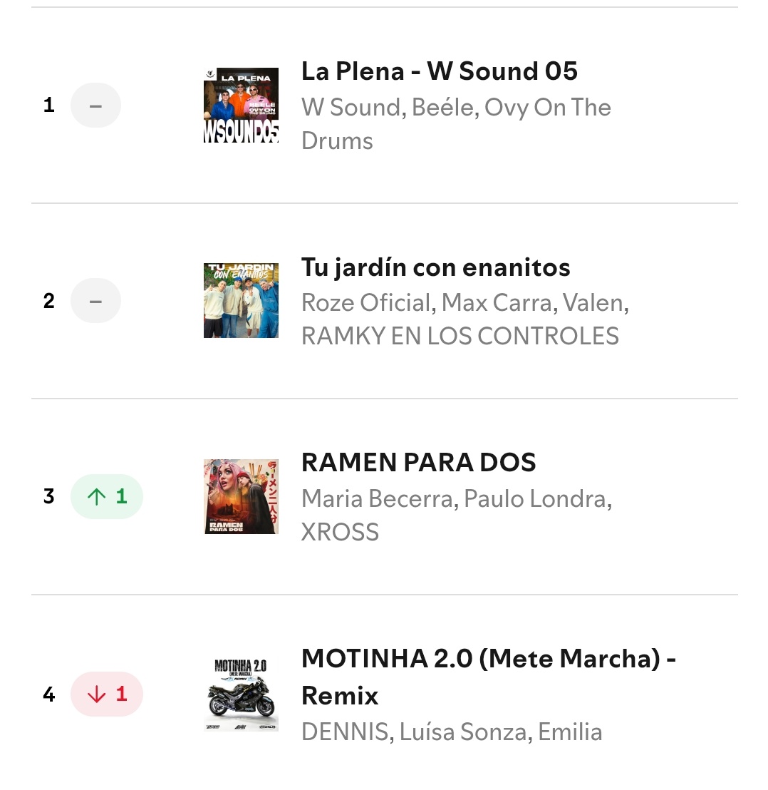 "RAMEN PARA DOS" supera a "Motinha 2.0 REMIX" y ahora regresa a ser la canción por una Artista Argentina MEJOR posicionada en el Top de Spotify Argentina.🔥🇦🇷