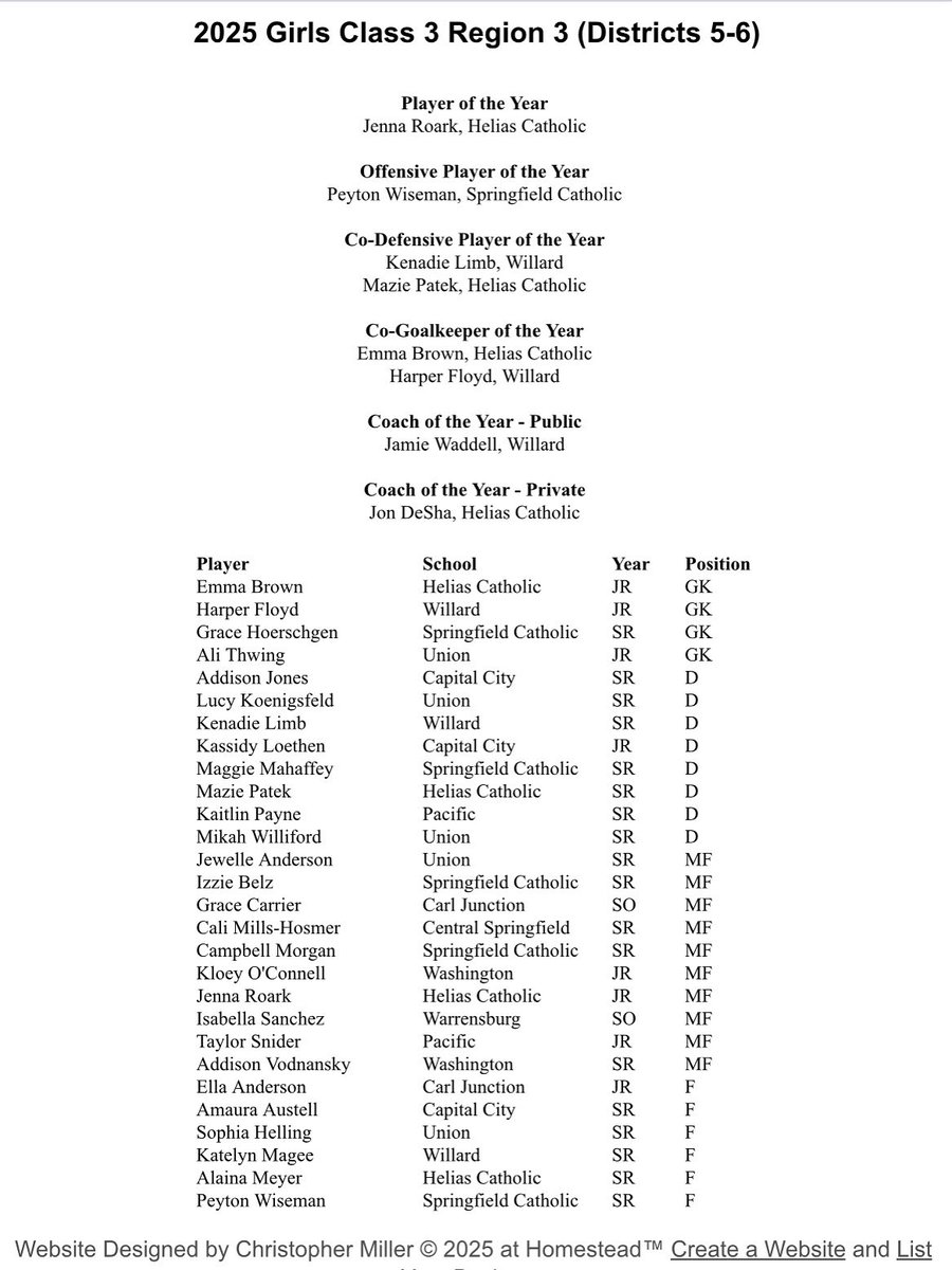 Willard Tigers Soccer (@willard_soccer) on Twitter photo Congrats to our Willard players and Coach Waddell <a href="/Willard_HS/">Willard High School</a> <a href="/WillardSports/">WillardTigers Sports</a> <a href="/willardboosters/">Willard Athletic Booster Club</a> <a href="/WillardSports/">WillardTigers Sports</a> Congrats to our Willard players and Coach Waddell <a href="/Willard_HS/">Willard High School</a> <a href="/WillardSports/">WillardTigers Sports</a> <a href="/willardboosters/">Willard Athletic Booster Club</a> <a href="/WillardSports/">WillardTigers Sports</a>