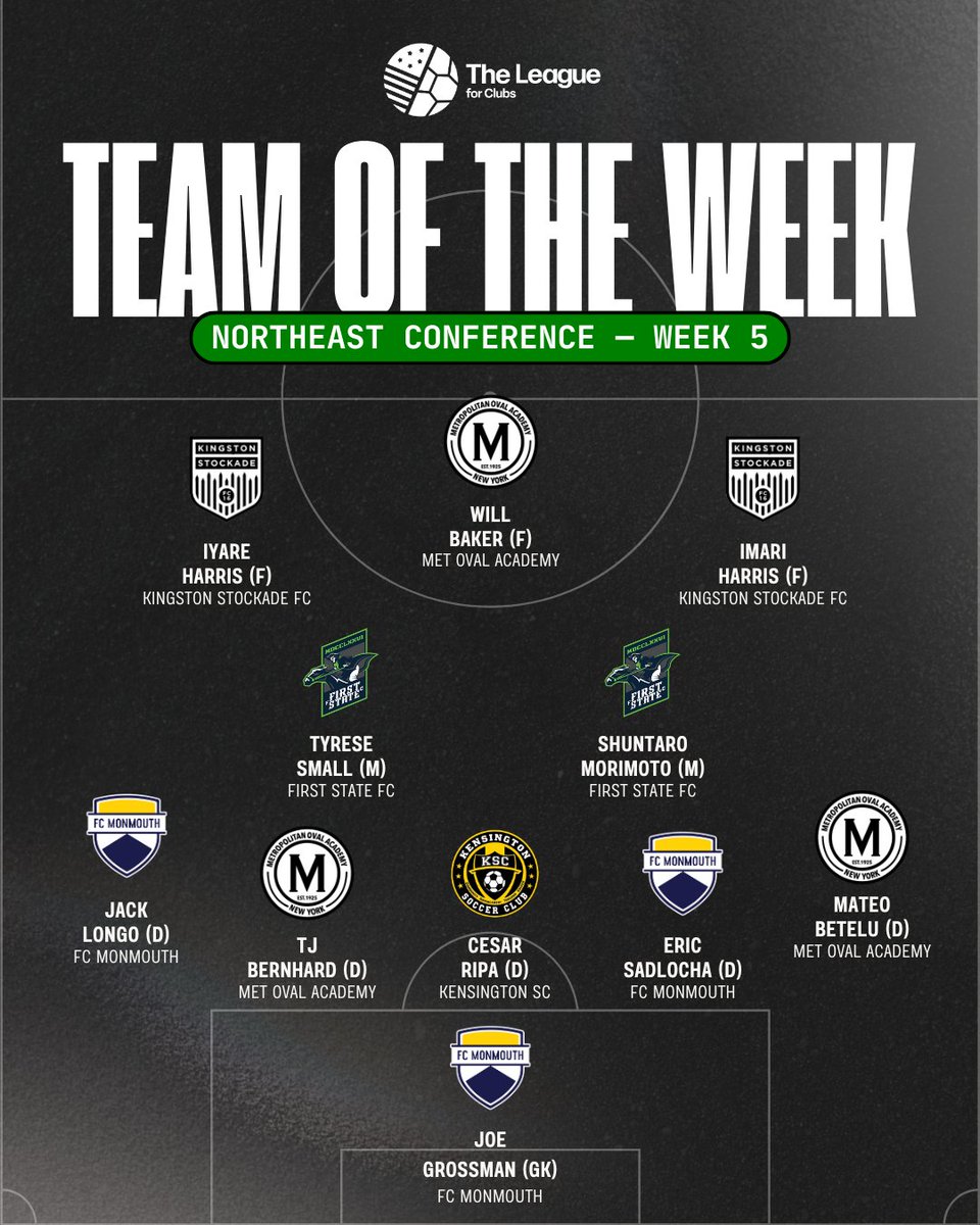 The League For Clubs (@theleague_fc) on Twitter photo Northeast Conference TOTW - Week 5️⃣
<a href="/StockadeFC/">Stockade FC ⚽️</a> <a href="/Met_Oval/">Met Oval</a> <a href="/FirstStateFC/">First State FC Midnight Riders</a> <a href="/WeAreMonmouth/">FC Monmouth</a> <a href="/KensingtonSC/">Kensington Soccer Club</a> Northeast Conference TOTW - Week 5️⃣
<a href="/StockadeFC/">Stockade FC ⚽️</a> <a href="/Met_Oval/">Met Oval</a> <a href="/FirstStateFC/">First State FC Midnight Riders</a> <a href="/WeAreMonmouth/">FC Monmouth</a> <a href="/KensingtonSC/">Kensington Soccer Club</a>