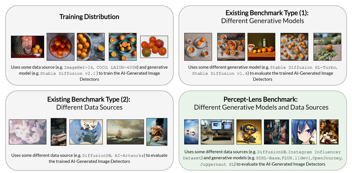 🚨 Excited to present our paper Percept-Lens at the #ReGenAI Workshop at #CVPR2025!  

We introduce a 36M-image benchmark to test generalization in AI-generated image detection across 26 datasets &amp; 16+ generative models.  

🔍 Benchmark: dataverse.harvard.edu/dataverse/perc…