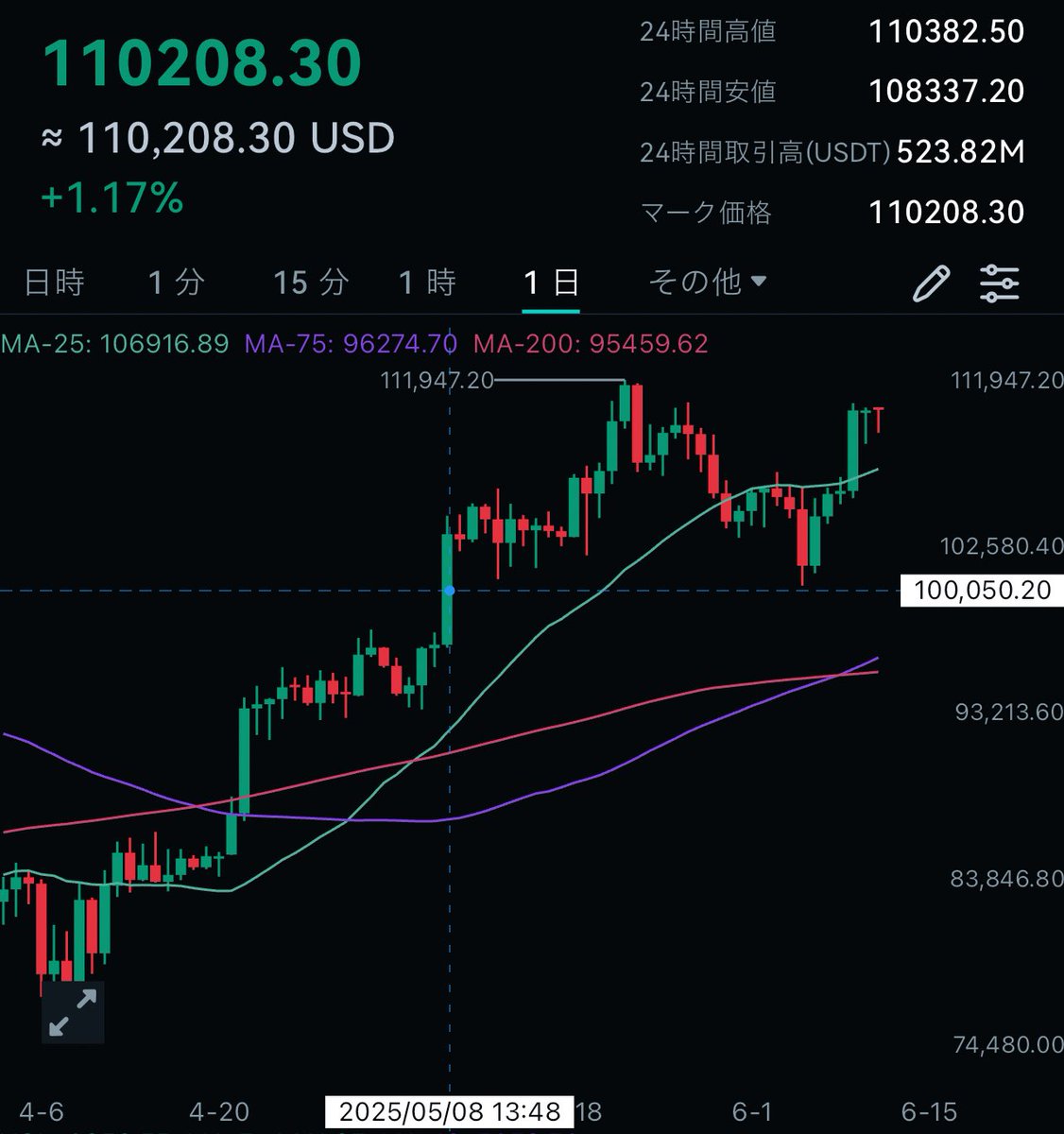 史上初】 ビットコイン相場に退屈な雰囲気が漂ってますが、 100,000ドル以上を初めて1ヶ月維持しました。 底堅さを着実に形成してきている  理由は背景にテキサス州の準備金法案可決期待があり、個人的には90%以上の確率で承認されると思ってます いい投資ほど暇なもの ...
