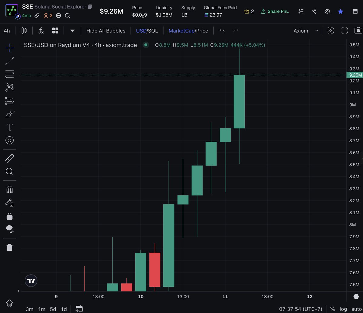 And what did I tell you ? Green candles will be showing up daily. This week we are gonna be back to 12M and the race back to ATH starts again. We go only higher $SSE