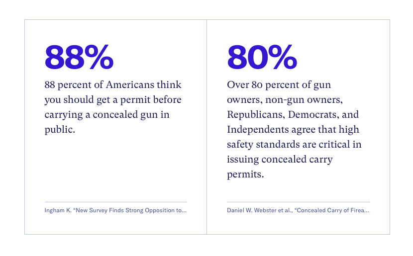 Americans overwhelmingly support requiring a permit before carrying a concealed gun in public. 

We cannot afford to roll back these common sense, reasonable policies that help keep communities and law enforcement officers safe. #ncpol #ncga