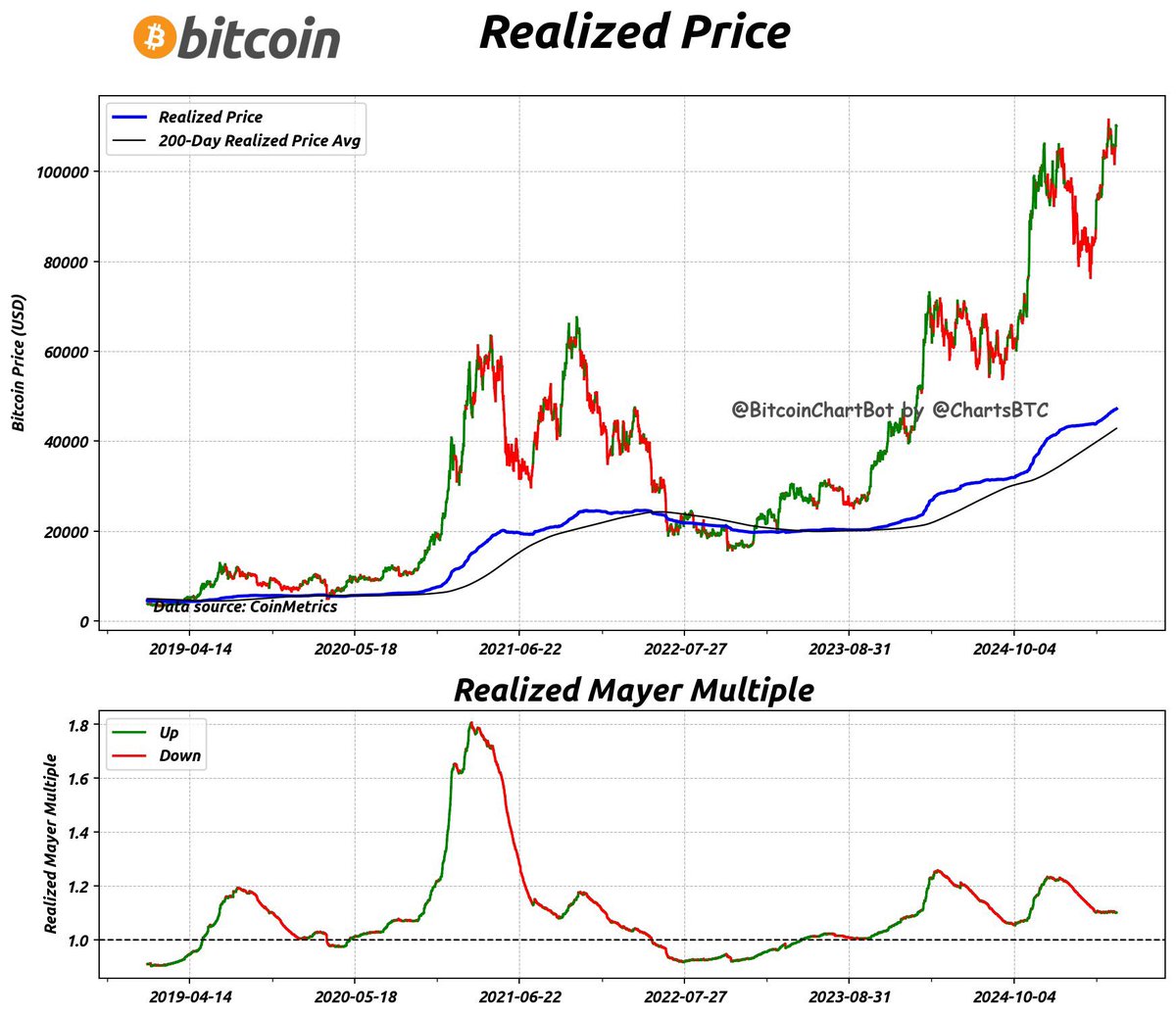 AndrewTate0120's tweet photo. $110,000 #Bitcoin https://t.co/DwhaIJcF3S