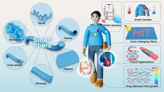 Smart Polymer Fibers: Promising Advances in Microstructures, Stimuli-Responsive Properties and Applications
🧑‍🎓Jinsong Leng et al.
🏫Harbin Institute of Technology 
🔗link.springer.com/article/10.100…
#Smart polymer fibers #Microstructure #Stimuli-responsive properties #Applications