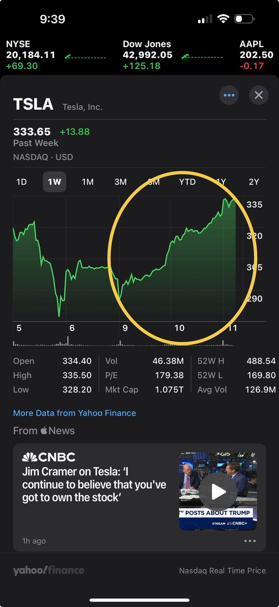 I wonder how many millions were made off this market manipulation. Public feud tanks Tesla stock. Elon apologies. Stock value soars past its previous high. Someone made some money here.