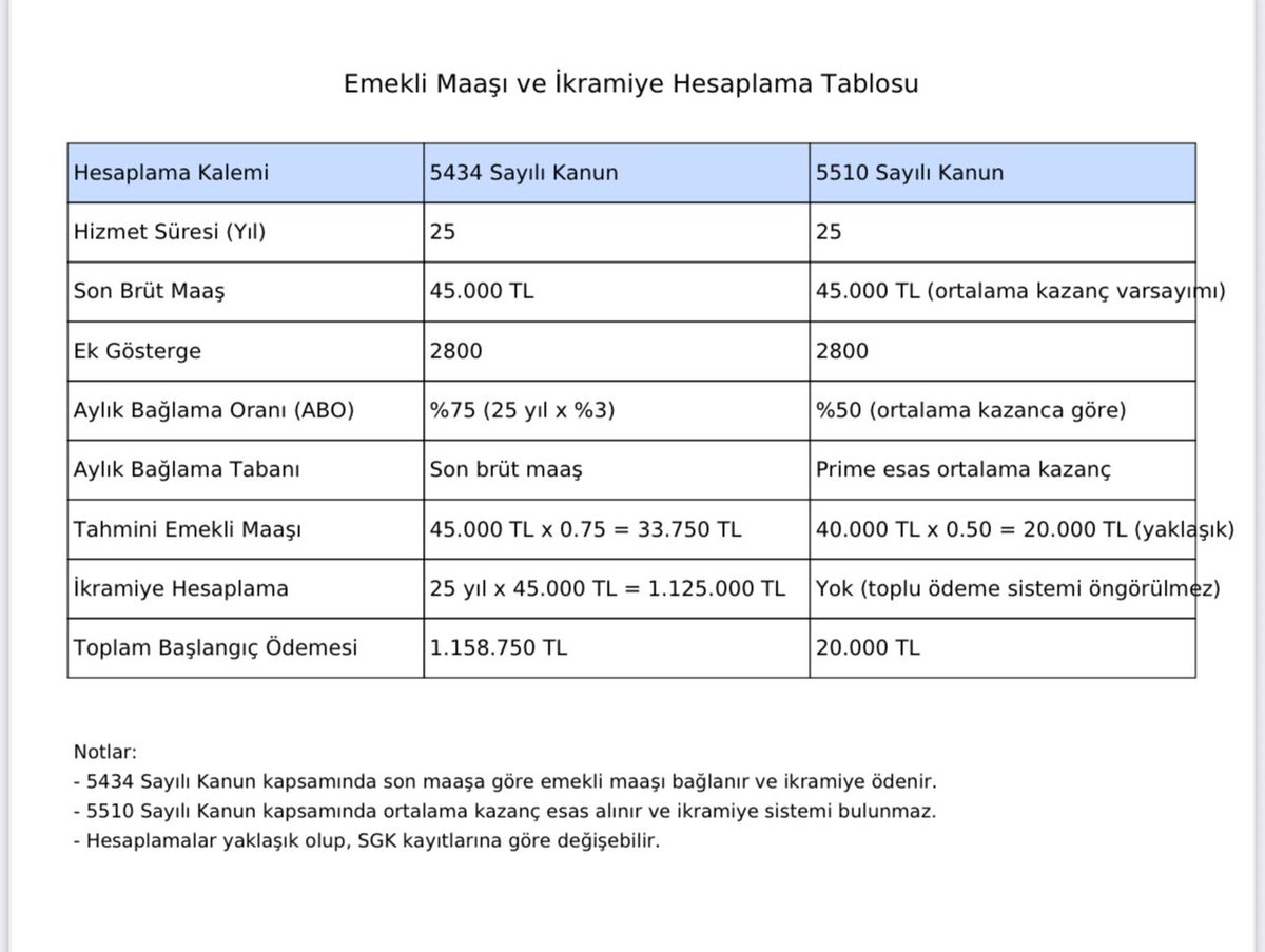 Tüm şartları aynı olsa bile 2008 öncesi işe başlayan kamu emekçisi 33.750 TL emekli maaşı hak ederken,  2008 sonrası işe bağlayan emekçi 20.000 TL emekli maaşı alacaktır.
Bu adaletsizliği gidermek için #Örgütlenindeğiştirelim
#YaşasınKESK
#YaşasınKÜLTÜRSANATSEN