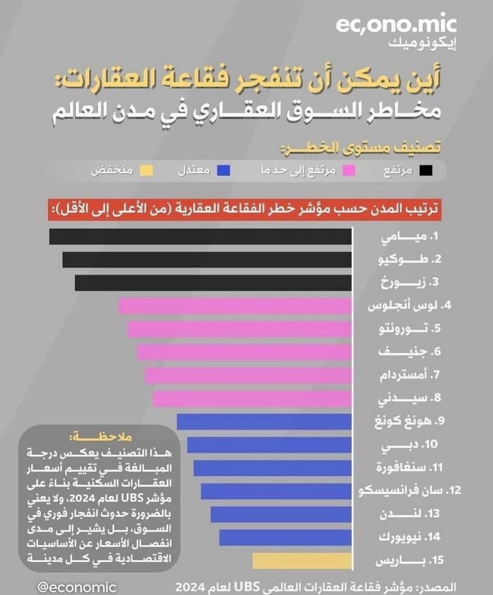 فقاعات العالم العقاريه 👌🤷🏻