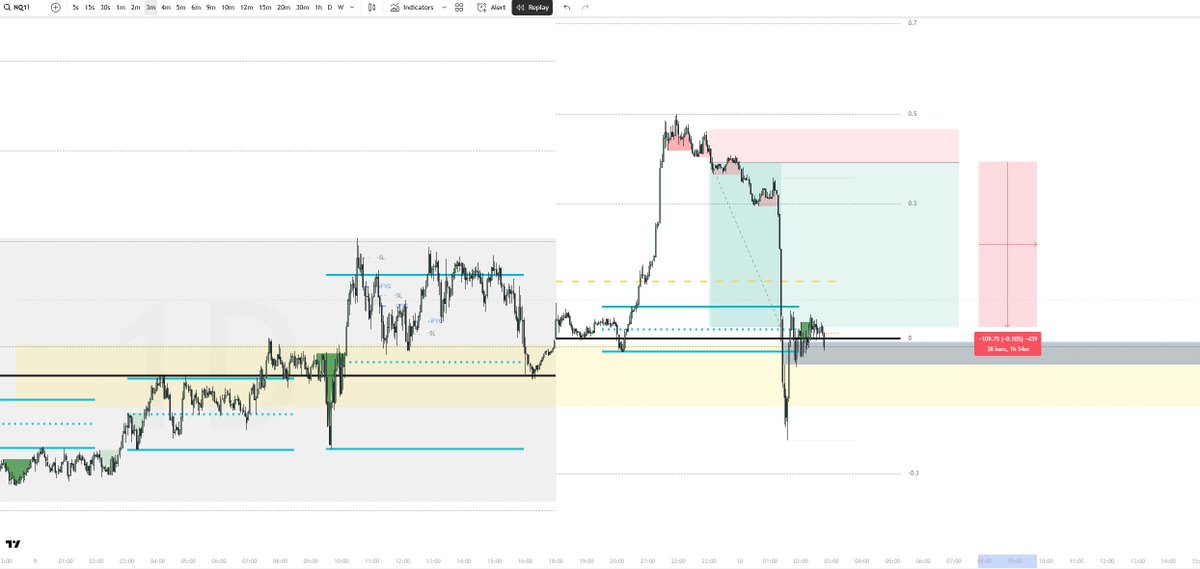 JenNtonic Trading ๐ธ (@jen_daytrading) on Twitter photo I'm reviewing yesterdays price action with the bot and looks like it caught the Asia play. Took prior day high and rode it down. First pic is the ninja bot but I think the TV chart makes it easier to see why. +430 ticks #DailyRetracement <a href="/profitableLos3r/">The Profitable Loser</a> I'm reviewing yesterdays price action with the bot and looks like it caught the Asia play. Took prior day high and rode it down. First pic is the ninja bot but I think the TV chart makes it easier to see why. +430 ticks #DailyRetracement <a href="/profitableLos3r/">The Profitable Loser</a>