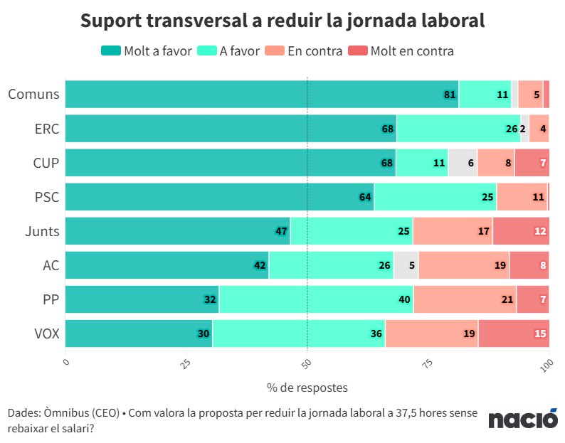 És igual al partit que votis, la majoria en tots els casos vol reduir la jornada laboral a 37,5 h.

El que opina el carrer no pot estar tan distant del que es vota en el parlament.