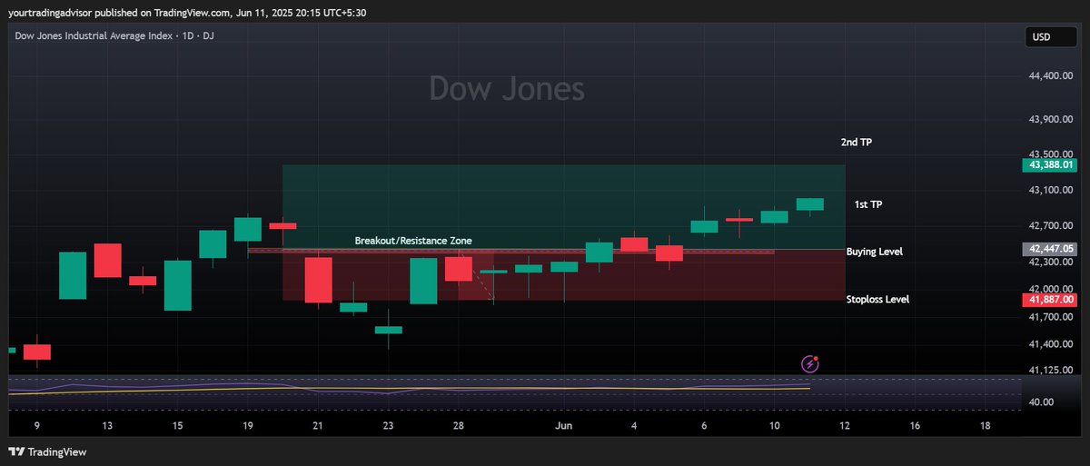 YTradingAdvisor's tweet photo. #DowJones #Breakout #Profit

~1st TP Done from Given level in Given TF(1D)
~That's why closing confirmation is always important in selected TF
~Enjoy Ride
Follow @YTradingAdvisor for more #trades on #Breakoutlevels &amp; #optionbuying

#riyadh #Vecinos11J #GLOWwith4EVE #DJI #USD #USA https://t.co/H0ezpqBu0A