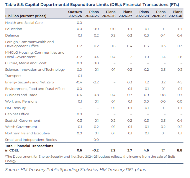 BenZaranko's tweet image. One for the fiscal enthusiasts:
This Spending Review marks the first proper shift towards what we might call "PSNFL-friendly" policy: more loans, equity investments and guarantees, which don't count against the government's chosen debt rule. Suspect we'll see more of this.