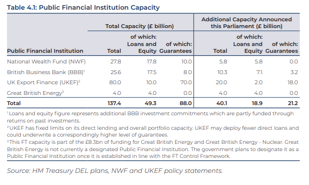 BenZaranko's tweet image. One for the fiscal enthusiasts:
This Spending Review marks the first proper shift towards what we might call "PSNFL-friendly" policy: more loans, equity investments and guarantees, which don't count against the government's chosen debt rule. Suspect we'll see more of this.
