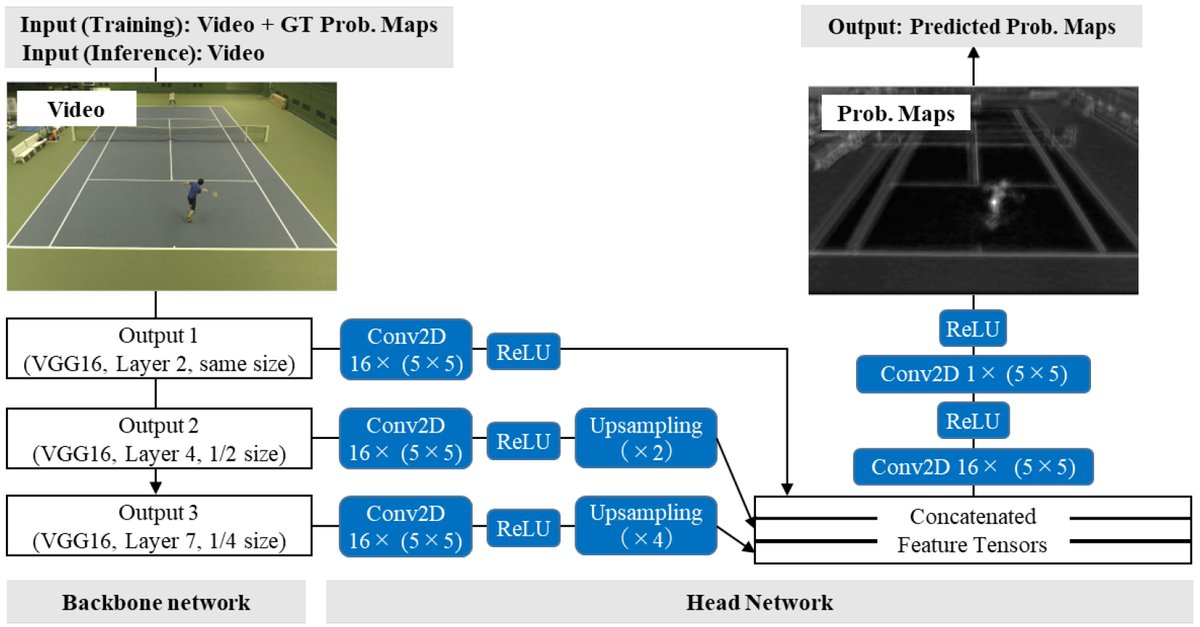 This work proposed an automatic digitization method that leverages transfer learning from a pre-trained model but focuses training on a small, video-specific dataset of only a few manually annotated frames. lnkd.in/grBYuyWe

#MotionAnalysis #AI #DataScience #NeuralNetworks
