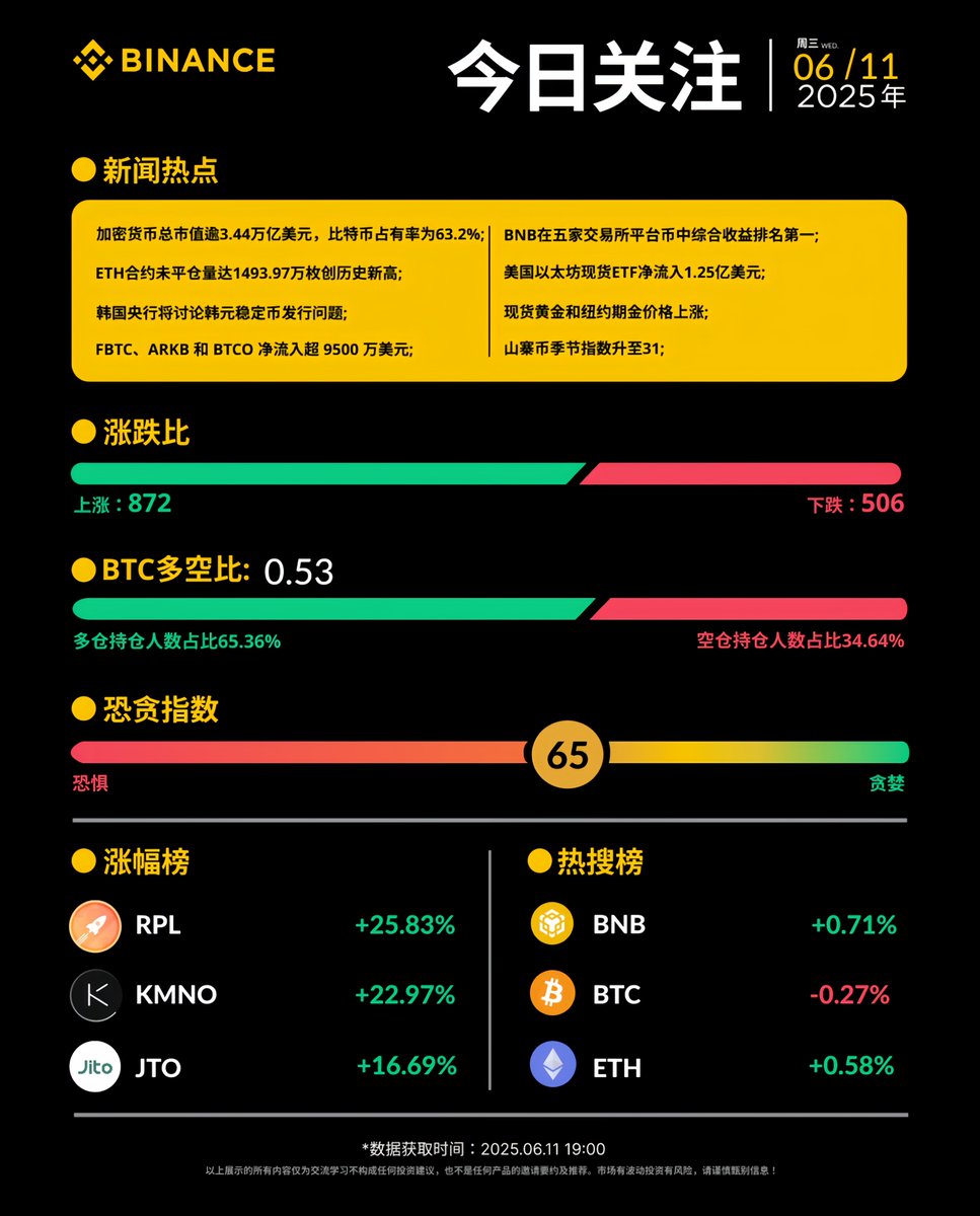 📰每日资讯看#币安！6月11（周三）资讯小报涨幅榜： $RPL $KMNO $JTO 热搜榜： $BNB $BTC $ETH 🔸加密货币总市值逾3.44万亿美元，比特币占有率为63.2%；  🔸ETH合约未平仓量达1493.97万枚创历史新高； 🔸BNB在五家交易所平台币中综合收益排名第一。