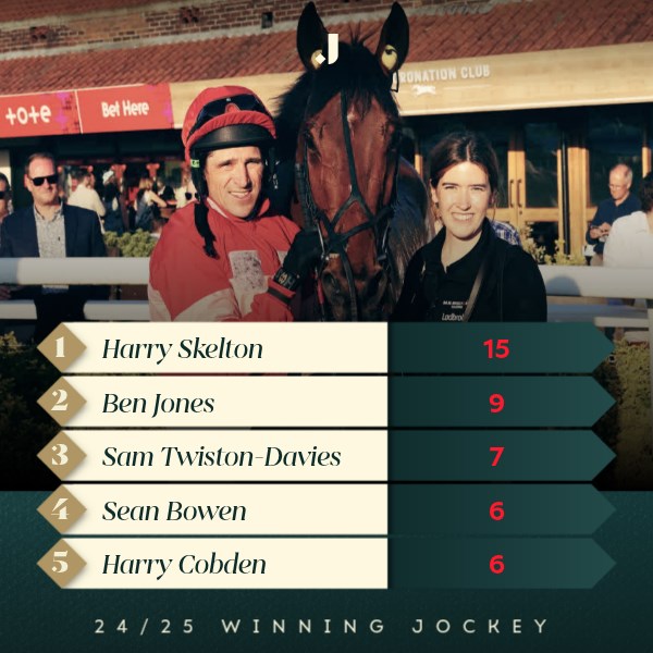 SO HOW DID THE SEASON END? 🔚🏇
The Warwick season, which ended on Wednesday 4 June after 18 race meetings, saw local duo Dan and Harry Skelton dominate their home track, finishing with the most winners throughout the season.