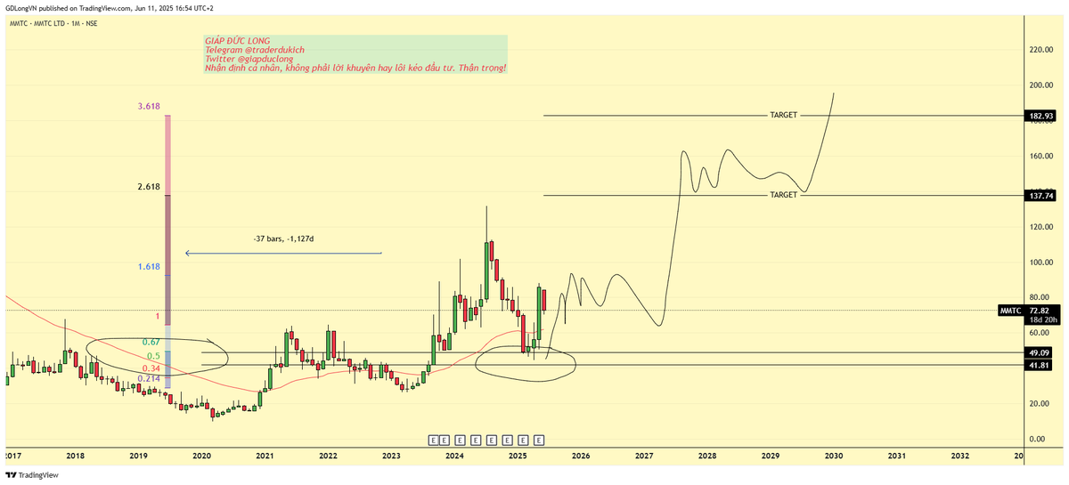giapduclong's tweet image. #MMTC UNLOCK CHART. VVIP SIGNAL
Now: 21h54 11.6.2025 GMT+7, Hanoi, Vietnam
Time: M1
Contact me by clicking on the link pinned on my profile
#giapduclong #crypto #forex #index #stock #trader #trading #signal