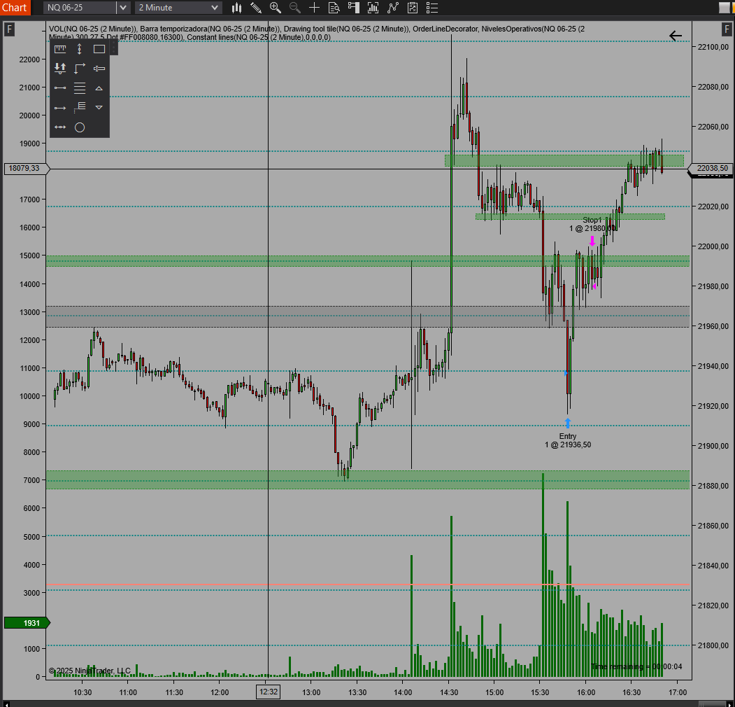 jorgealcazarBTC's tweet photo. Limite correctivo en zona relevante y liquidez, busco la sangre en zona de liquidez, una de mis favoritas por eso la carga, suelen dar mucho recorrido... #Sp500 #ES #Trading #Minisp #Nasdaq #NQ #MNQ https://t.co/gN9TRDw51l