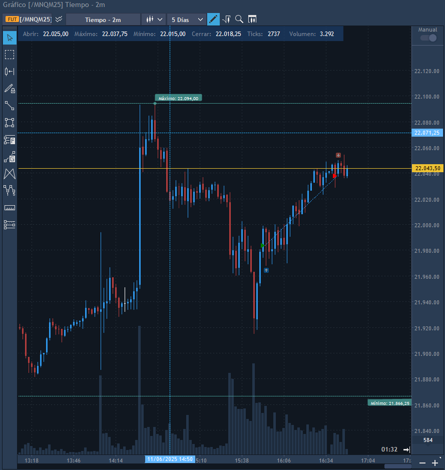 jorgealcazarBTC's tweet photo. Limite correctivo en zona relevante y liquidez, busco la sangre en zona de liquidez, una de mis favoritas por eso la carga, suelen dar mucho recorrido... #Sp500 #ES #Trading #Minisp #Nasdaq #NQ #MNQ https://t.co/gN9TRDw51l