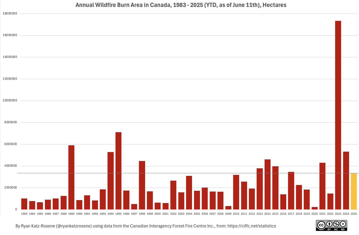 Just mindblowing how quickly these fires are growing. In the last 6 days, burn area has grown by 760,000 hectares - that's more burn area than seen over some entire years! 2025 currently sitting at 12th place for greatest burn area; gunning for at top 3 spot for sure.