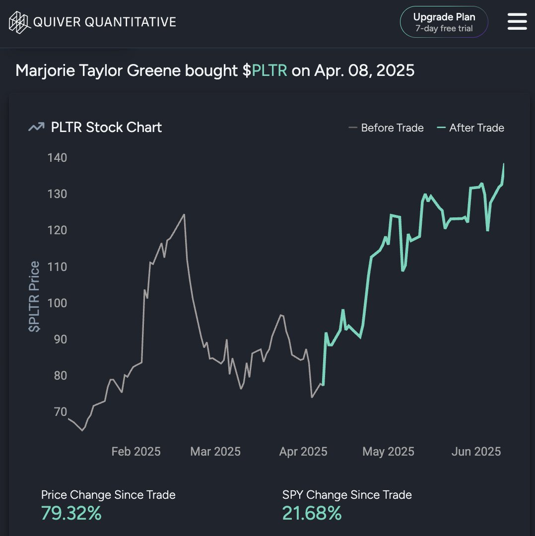 This is pretty wild.

Marjorie Taylor Greene bought stock in Palantir on April 8th.

On April 17th, a massive ICE contract with Palantir was announced.

Greene sits on the House Committee on Homeland Security.

The stock has now risen 79% since her purchase.