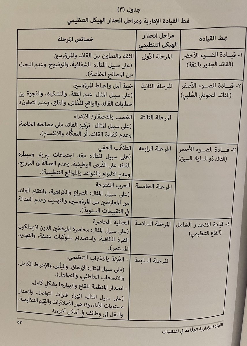 نمط القيادة الإدارية ومراحل انحدار الهيكل التنظيمي