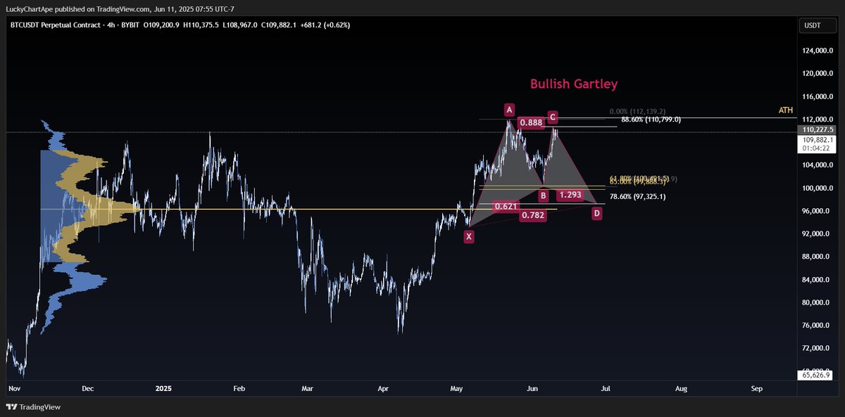 luckychartape's tweet image. As the whole feed is bullish for ATH&apos;s off this latest low, I am going to share some alternative scenarios. I wouldn&apos;t say they are primary scenarios for me quite yet, but they start to look more interesting if we reject from this lower high at 0.886. 
I do have a short running…