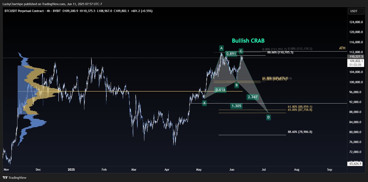luckychartape's tweet image. As the whole feed is bullish for ATH&apos;s off this latest low, I am going to share some alternative scenarios. I wouldn&apos;t say they are primary scenarios for me quite yet, but they start to look more interesting if we reject from this lower high at 0.886. 
I do have a short running…