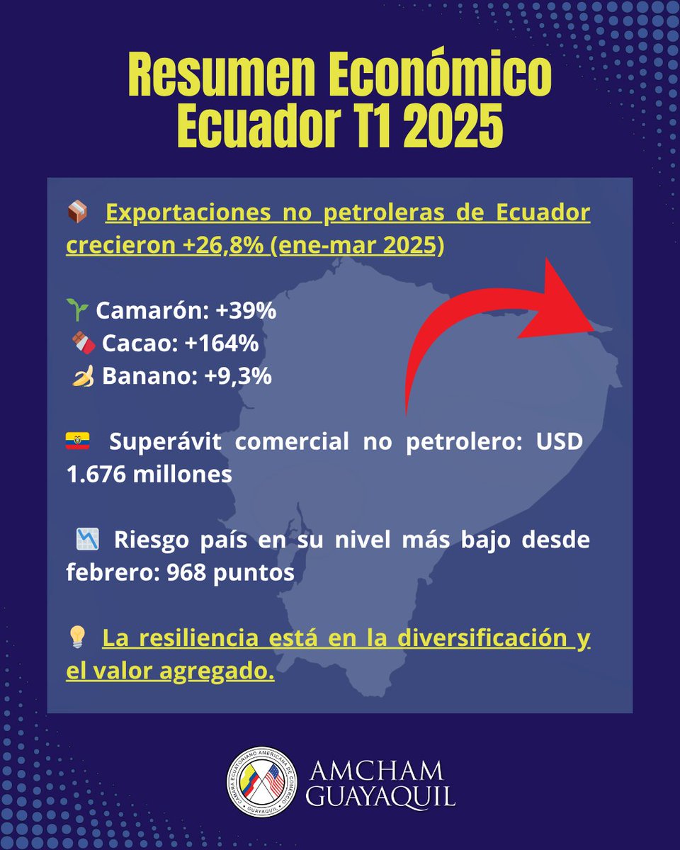Ecuador 🇪🇨 muestra señales de resiliencia económica:

📈 Las exportaciones no petroleras crecieron +26,8%
📊 Superávit comercial: USD 1.676 M
📉 Riesgo país baja a 968 pb, el mejor nivel desde febrero

Estos datos reafirman el potencial de sectores como agroindustria y alimentos