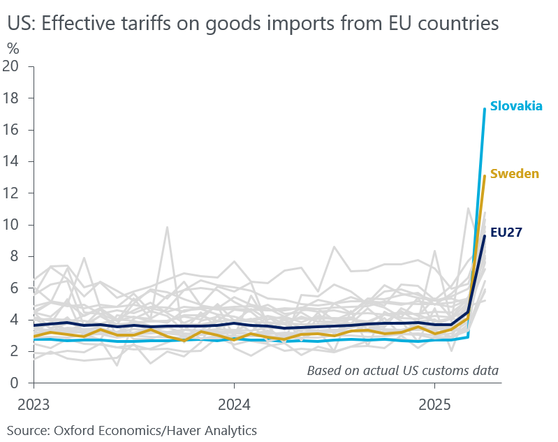 Daniel Kral (@danielkral1) on Twitter photo As expected, the car-heavy ๐ช๐บ economies like ๐ธ๐ฐ&๐ธ๐ช are feeling the most pain from new ๐บ๐ธ tariffs (25% tariff on cars & parts).
Based on April trade data, the effective tariff on imports from ๐ธ๐ฐ jumped from 2.8% to 17.3%; for ๐ธ๐ช from 4.1% to 13.1%. For ๐ช๐บ from 4.5% to 9.3%. As expected, the car-heavy ๐ช๐บ economies like ๐ธ๐ฐ&๐ธ๐ช are feeling the most pain from new ๐บ๐ธ tariffs (25% tariff on cars & parts).
Based on April trade data, the effective tariff on imports from ๐ธ๐ฐ jumped from 2.8% to 17.3%; for ๐ธ๐ช from 4.1% to 13.1%. For ๐ช๐บ from 4.5% to 9.3%.