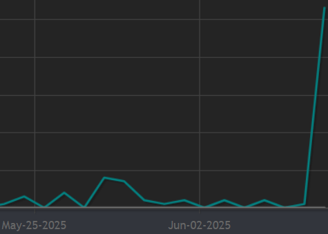 Day 1 wishlist spike really warms my ❤🔥

Thanks everyone! 😊

#SteamNextFest #gamedev #indiegames