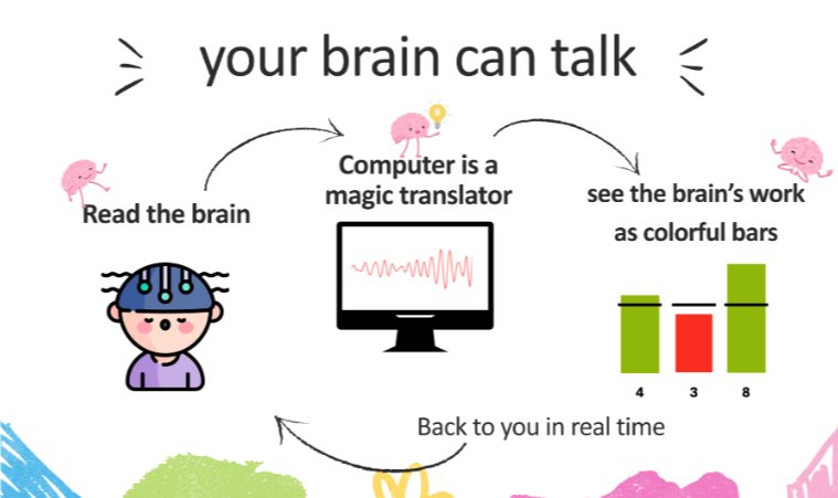 🧠✨ Join us at #GlasgowScienceFestival "Neurotech in Glasgow: Celebrating the Rhythms of the Brain"! 
🔬 Experience hands-on brainwave demos, neurofeedback &amp; talk tech &amp; healthcare with researchers 
📍 Riverside Museum 
📅 14–15 June | ⏰ 11am–3pm 
💰 FREE | No booking needed