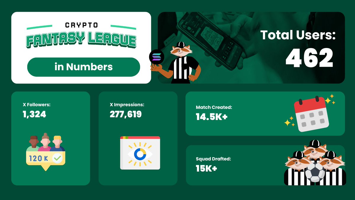 Crypto Fantasy League in numbers, 𝐉𝐮𝐧𝐞 𝟐𝟎𝟐𝟓 Edition 🚀

CFL is thriving and it is all because of you. Thanks to all of our players, you are the heart of this incredible journey!