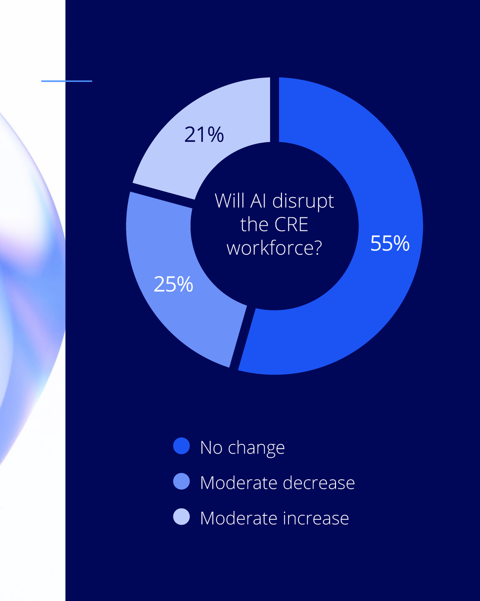 AI is here to reshape roles, create new opportunities and drive workforce productivity. Polling data from the CoreNet Global Summits varies across regions, but the consensus is most professionals expect that AI won’t drastically alter workforce dynamics. 
ow.ly/H3aA50W79AH