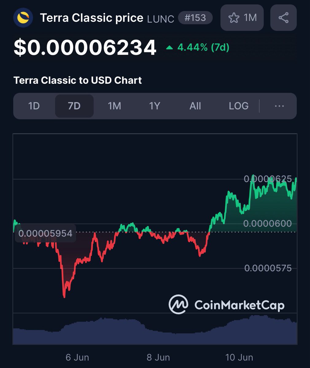 MarktMatts's tweet image. #LUNC is preparing for its next big move to the upside!