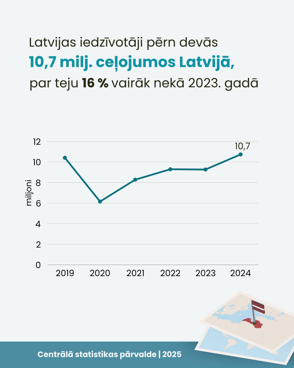 🇱🇻Iedzīvotāji pērn devās 10,7 milj. ceļojumos Latvijā - par 15,9 % vairāk nekā gadu iepriekš, iztērējot 490,1 milj. eiro - par 14,1 % vairāk.

🔗Plašāk par iedzīvotāju vietējiem ceļojumiem: stat.gov.lv/lv/statistikas…