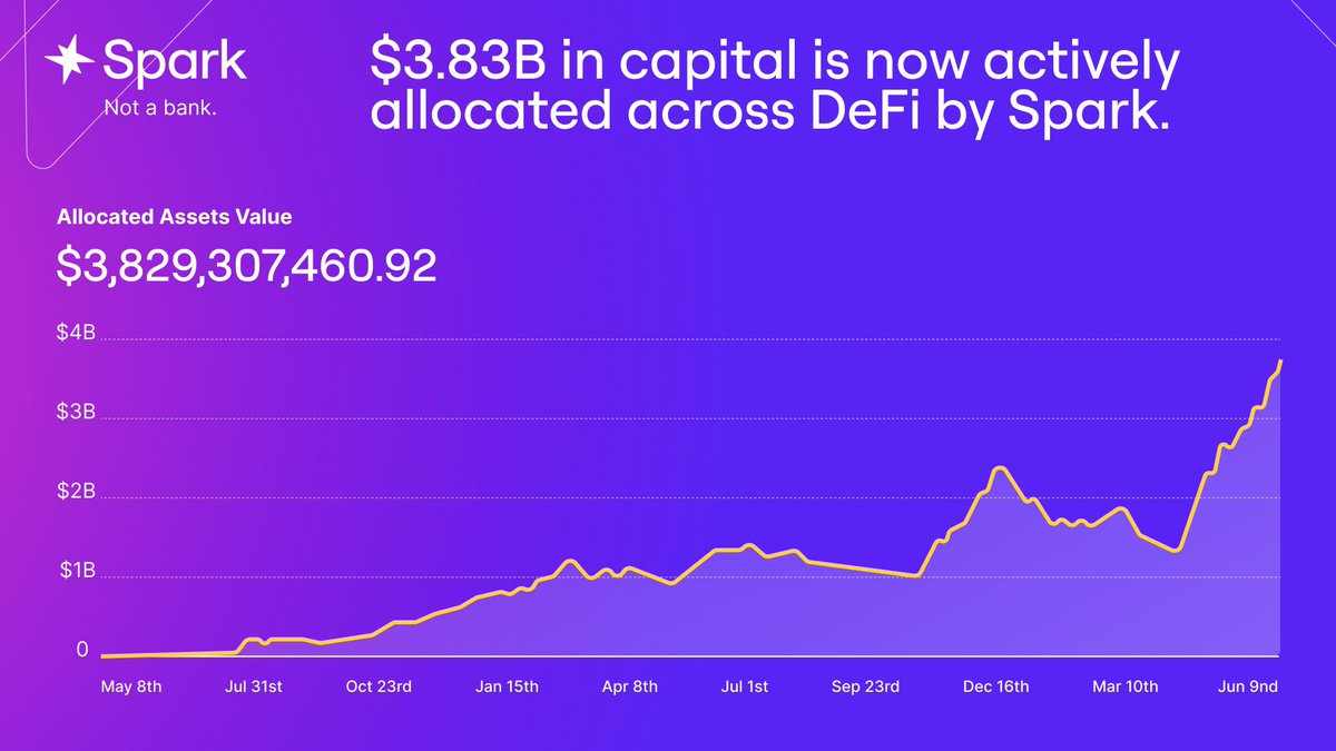 Crypto 神威 (@dreameth888) on Twitter photo 坚持了一段时间 #SNAPS 和Cookie都没加过分😢
<a href="/sparkdotfi/">Spark</a>
<a href="/cookiedotfun/">Cookie DAO 🍪</a> 看下我的推文吧 很多都做到了 重视下新人的努力吧!🤩
《 〈 《〈《〈《
今天看到<a href="/cookiedotfuncn/">Cookie DAO CN 🇨🇳</a>中文官推出来了,说明中文市场还是重视的!
🌟同时就在早些时候,<a href="/sparkdotfi/">Spark</a> 坚持了一段时间 #SNAPS 和Cookie都没加过分😢
<a href="/sparkdotfi/">Spark</a>
<a href="/cookiedotfun/">Cookie DAO 🍪</a> 看下我的推文吧 很多都做到了 重视下新人的努力吧!🤩
《 〈 《〈《〈《
今天看到<a href="/cookiedotfuncn/">Cookie DAO CN 🇨🇳</a>中文官推出来了,说明中文市场还是重视的!
🌟同时就在早些时候,<a href="/sparkdotfi/">Spark</a>