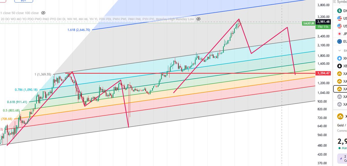 ABD Avrupa'ya altın satacak diyodun koç. Şöyle bir hareketin ihtimali nedir?