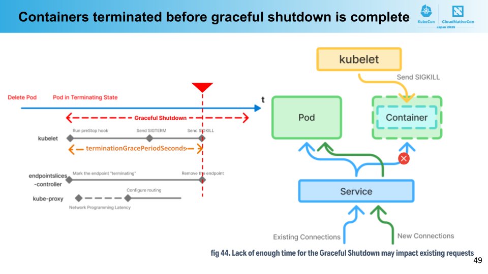 KubeCon Japanの資料できたー
「Safeguarding Your Applications Achieving Zero Downtime During Kubernetes Upgrades」というタイトルでダウンタイムを減らすためのノウハウの話しますー
#KubeCon #Kubernetes
 sched.co/1x71p