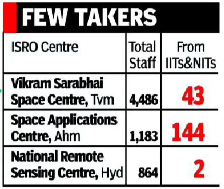 aj143_'s tweet photo. IIT alumni have made significant contributions to ISRO. For example, 12 IIT Madras alumni played pivotal roles in the Chandrayaan-3 mission . Additionally, ISRO Chairman Dr. S. Somanath himself is an alumnus of TKM College of Engineering, Kollam, Kerala, and many of his colleagues graduated from the College of Engineering, Thiruvananthapuram (CET) .