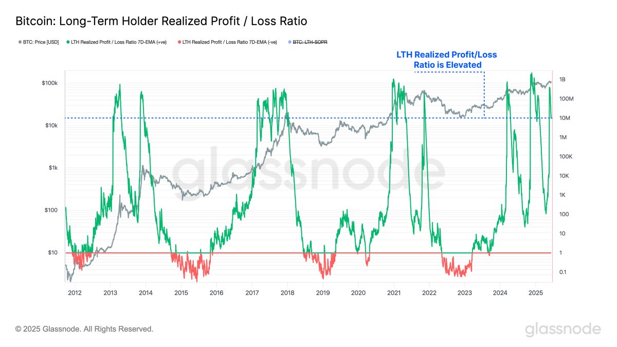 Düşüşte Satmadılar, Satarken de Çıkmadılar

Bitcoin, 101 bin dolardan güçlü bir toparlanma göstererek yeniden 110 bin dolar seviyesinin yukarısına ulaştıktan sonra güncelde bir miktar geri çekilme ile 109.306 dolar seviyesinden işlem görüyor.

Glassnode verilerine göre, kısa