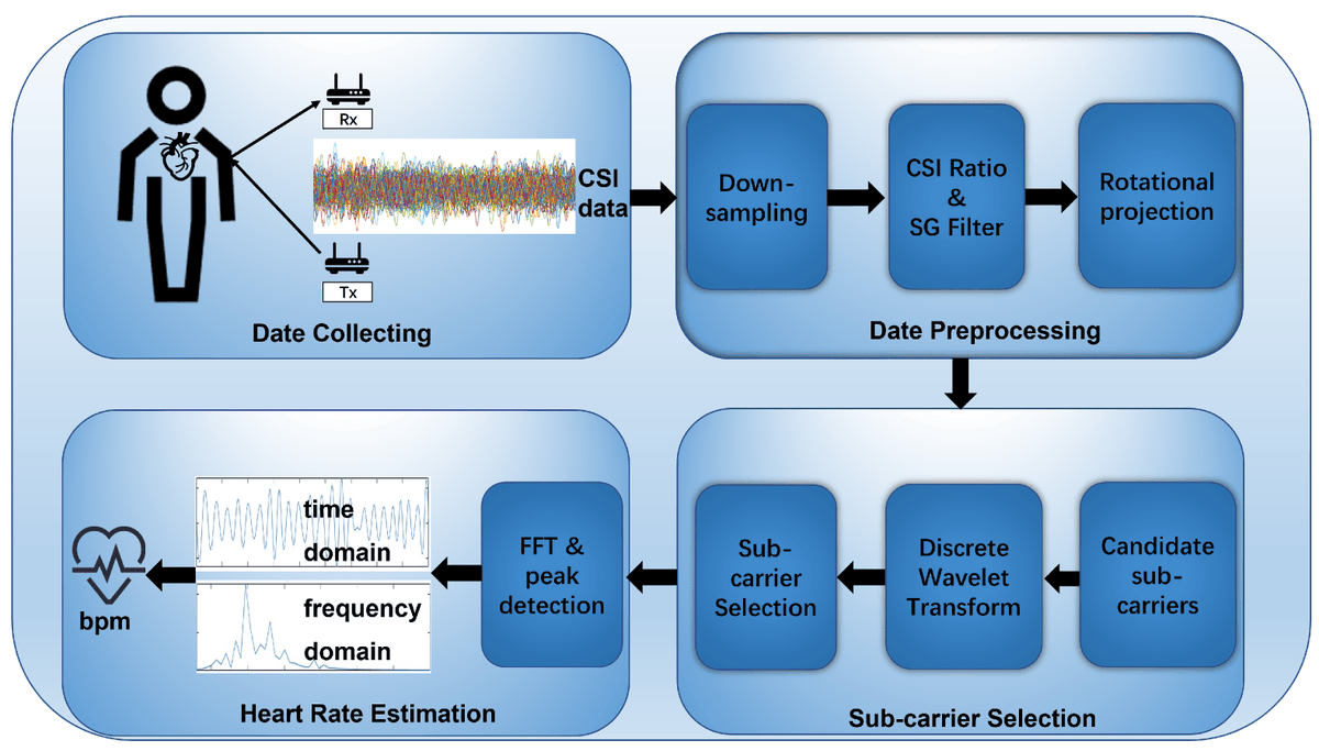 Sensors_MDPI's tweet photo. Non-Contact Heart Rate Monitoring Method Based on Wi-Fi CSI Signal
https://t.co/YFN1MljjWd
#ChannelStateInformation https://t.co/s0LH3W9ZgA