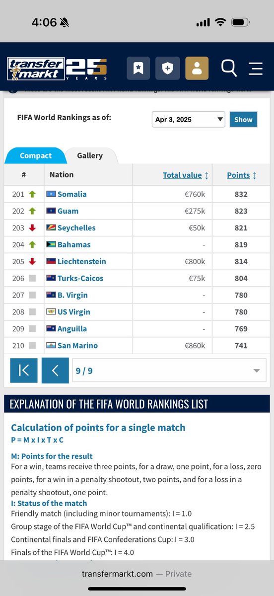 click4abhishek's tweet image. I urgently suggest and request AIFF to organise a 5 or 7 match series against any of the below under 200 FIFA rank teams.
This will help India rankings but also aid Chetri to get to 100 goals and retire for good.
@AIFF_Insider @chakdefootball @iamavbhishek @MohunBaganHub