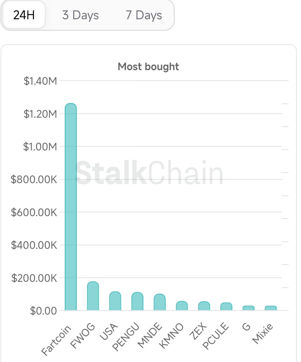 🚨 $FWOG (<a href="/itsafwog/">fwog</a>) is the 2nd most bought token by smart money in the past 24 hours, according to Stalkchain.