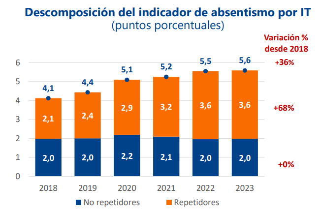 📈La repetición de bajas por un mismo trabajador permite explicar la práctica totalidad del aumento de la Incapacidad temporal (IT) entre 2018 y 2023.

📢Nuevo informe de <a href="/umivaleactiva/">Umivale Activa</a> e #Ivie, presentado ayer en el <a href="/CESEspana/">Consejo Económico y Social de España</a> 

Consúltalo 👉ivie.es/es_ES/la-incap…