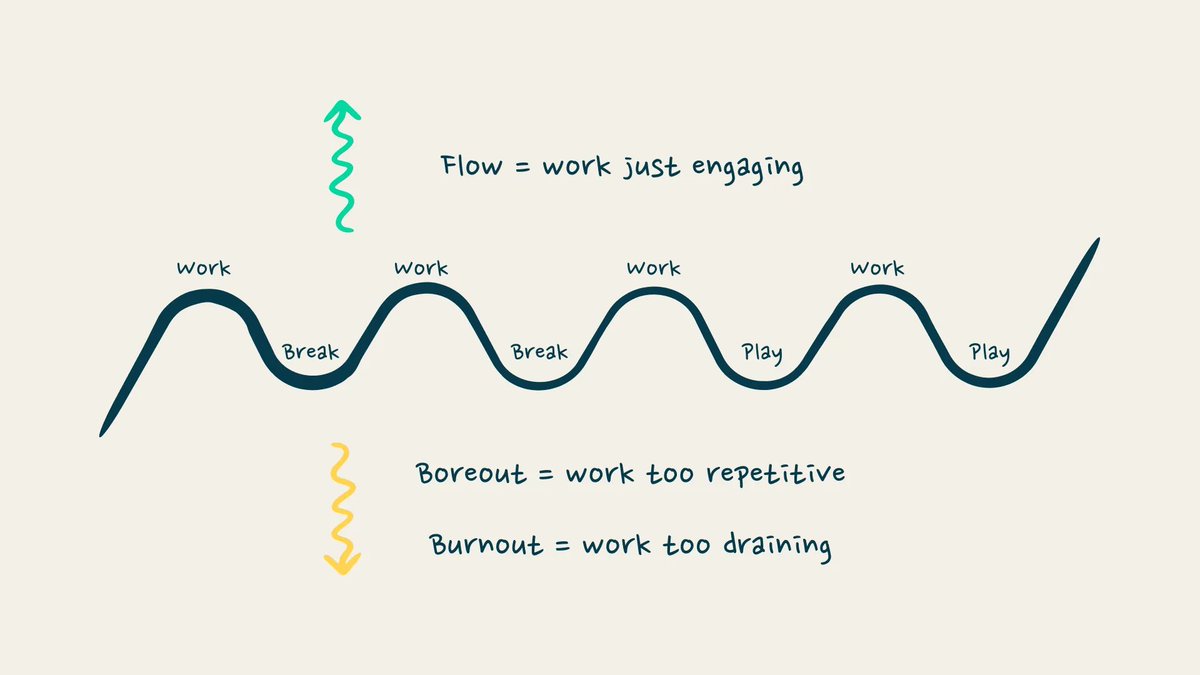 Avoid "boreout" and burnout. Get into a creative flow, like this:

Read — learn something new.
Write — tutor effect.
Walk — let nature heal.
Engage — network.
Take breaks — breathe.
Work.
Play.

#Motivation #CreativeFlow 

More tips here: medium.com/p/95878156b976